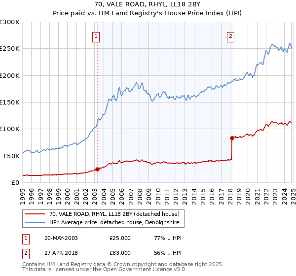 70, VALE ROAD, RHYL, LL18 2BY: Price paid vs HM Land Registry's House Price Index