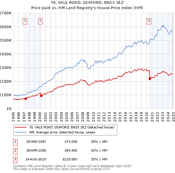 70, VALE ROAD, SEAFORD, BN25 3EZ: Price paid vs HM Land Registry's House Price Index