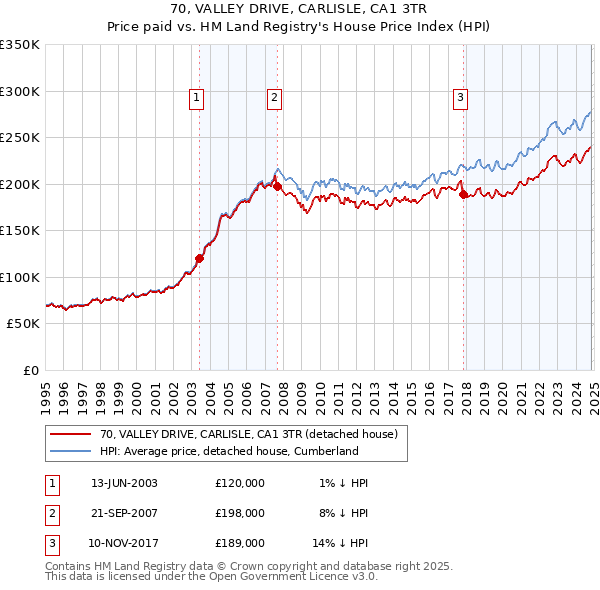 70, VALLEY DRIVE, CARLISLE, CA1 3TR: Price paid vs HM Land Registry's House Price Index