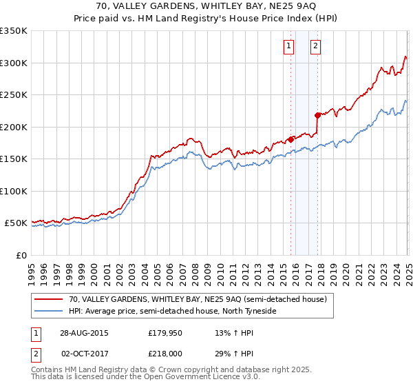 70, VALLEY GARDENS, WHITLEY BAY, NE25 9AQ: Price paid vs HM Land Registry's House Price Index