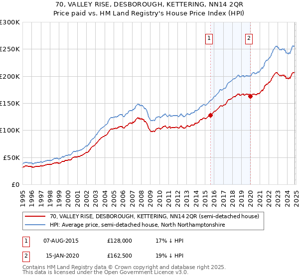 70, VALLEY RISE, DESBOROUGH, KETTERING, NN14 2QR: Price paid vs HM Land Registry's House Price Index