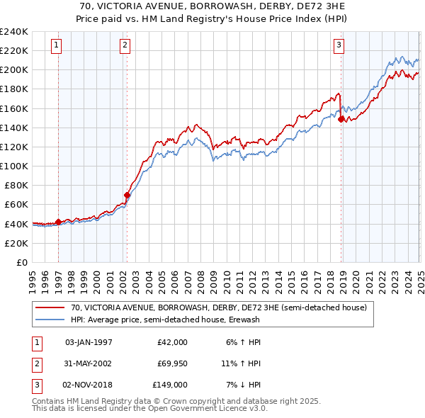 70, VICTORIA AVENUE, BORROWASH, DERBY, DE72 3HE: Price paid vs HM Land Registry's House Price Index