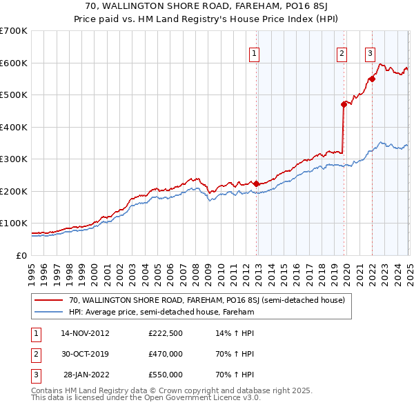 70, WALLINGTON SHORE ROAD, FAREHAM, PO16 8SJ: Price paid vs HM Land Registry's House Price Index