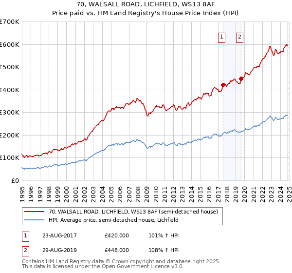 70, WALSALL ROAD, LICHFIELD, WS13 8AF: Price paid vs HM Land Registry's House Price Index