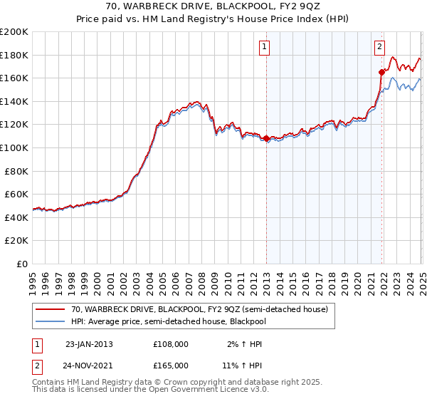 70, WARBRECK DRIVE, BLACKPOOL, FY2 9QZ: Price paid vs HM Land Registry's House Price Index