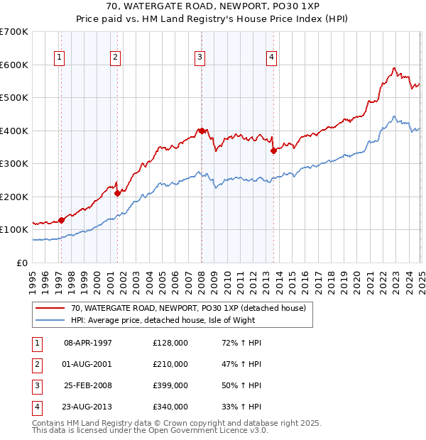 70, WATERGATE ROAD, NEWPORT, PO30 1XP: Price paid vs HM Land Registry's House Price Index