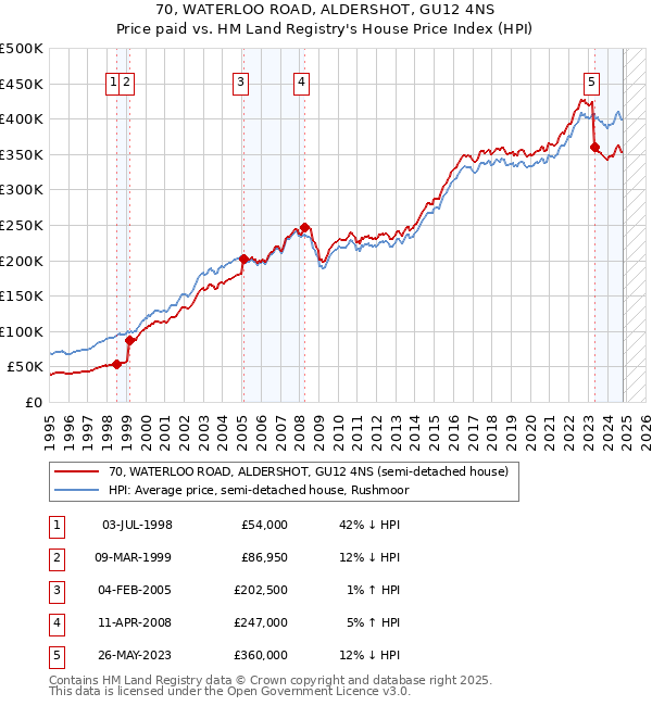 70, WATERLOO ROAD, ALDERSHOT, GU12 4NS: Price paid vs HM Land Registry's House Price Index