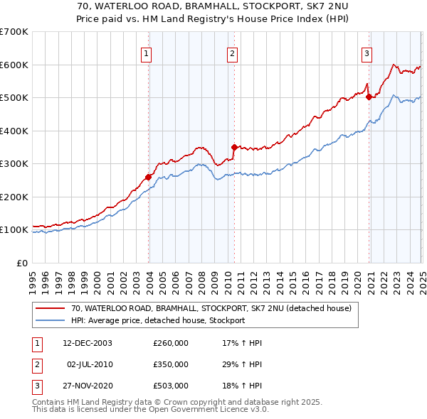 70, WATERLOO ROAD, BRAMHALL, STOCKPORT, SK7 2NU: Price paid vs HM Land Registry's House Price Index