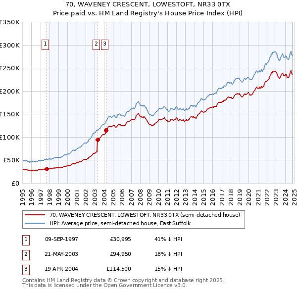 70, WAVENEY CRESCENT, LOWESTOFT, NR33 0TX: Price paid vs HM Land Registry's House Price Index