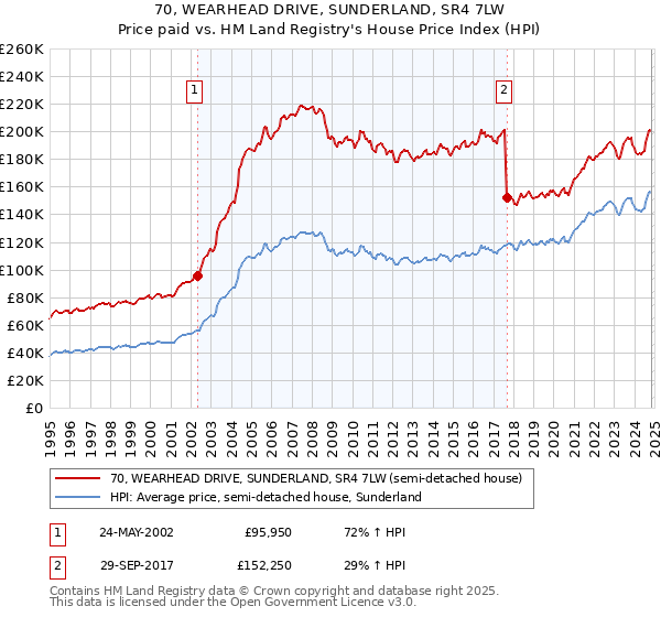 70, WEARHEAD DRIVE, SUNDERLAND, SR4 7LW: Price paid vs HM Land Registry's House Price Index