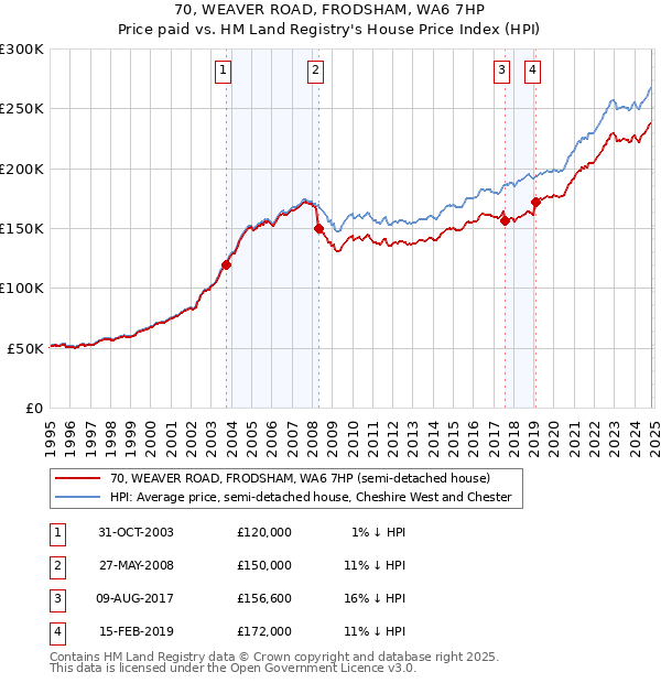 70, WEAVER ROAD, FRODSHAM, WA6 7HP: Price paid vs HM Land Registry's House Price Index