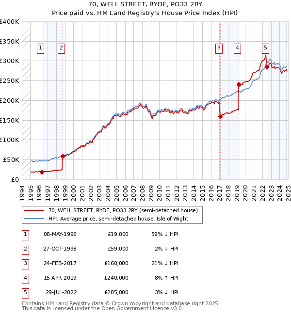 70, WELL STREET, RYDE, PO33 2RY: Price paid vs HM Land Registry's House Price Index