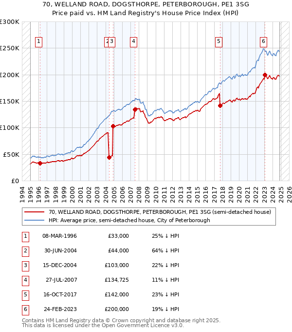 70, WELLAND ROAD, DOGSTHORPE, PETERBOROUGH, PE1 3SG: Price paid vs HM Land Registry's House Price Index