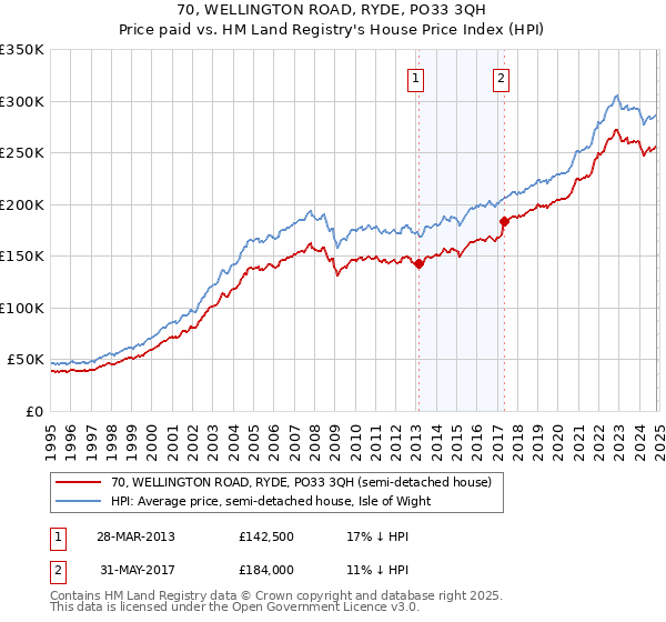 70, WELLINGTON ROAD, RYDE, PO33 3QH: Price paid vs HM Land Registry's House Price Index