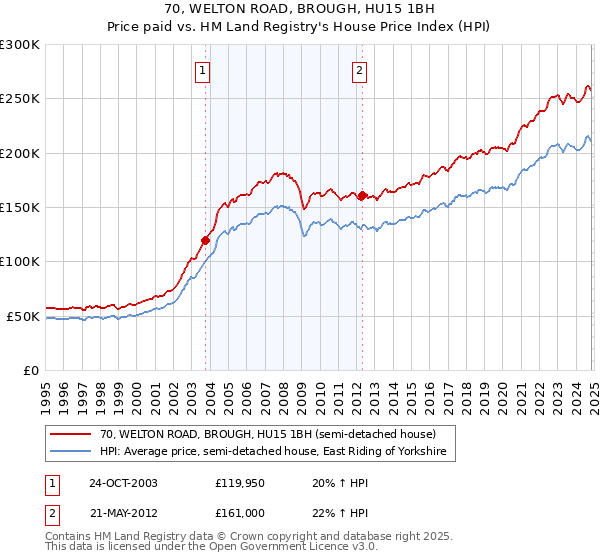 70, WELTON ROAD, BROUGH, HU15 1BH: Price paid vs HM Land Registry's House Price Index