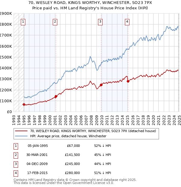 70, WESLEY ROAD, KINGS WORTHY, WINCHESTER, SO23 7PX: Price paid vs HM Land Registry's House Price Index