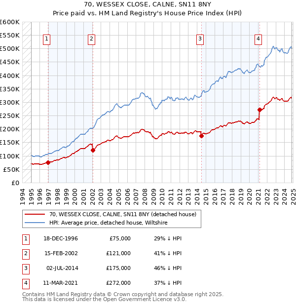 70, WESSEX CLOSE, CALNE, SN11 8NY: Price paid vs HM Land Registry's House Price Index