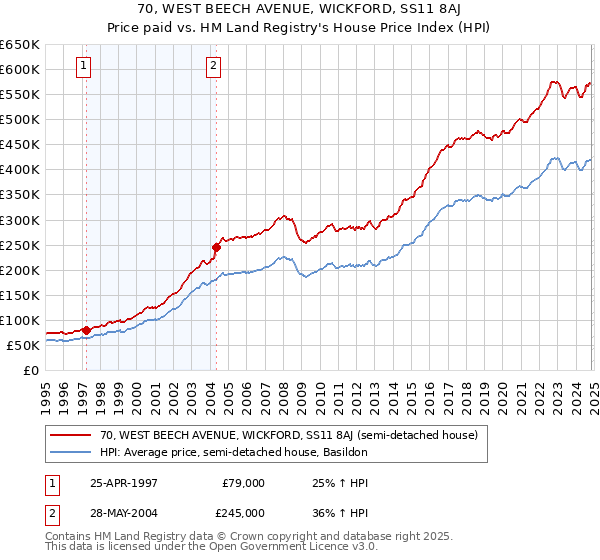 70, WEST BEECH AVENUE, WICKFORD, SS11 8AJ: Price paid vs HM Land Registry's House Price Index