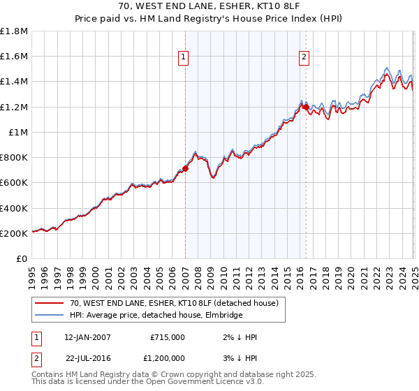 70, WEST END LANE, ESHER, KT10 8LF: Price paid vs HM Land Registry's House Price Index