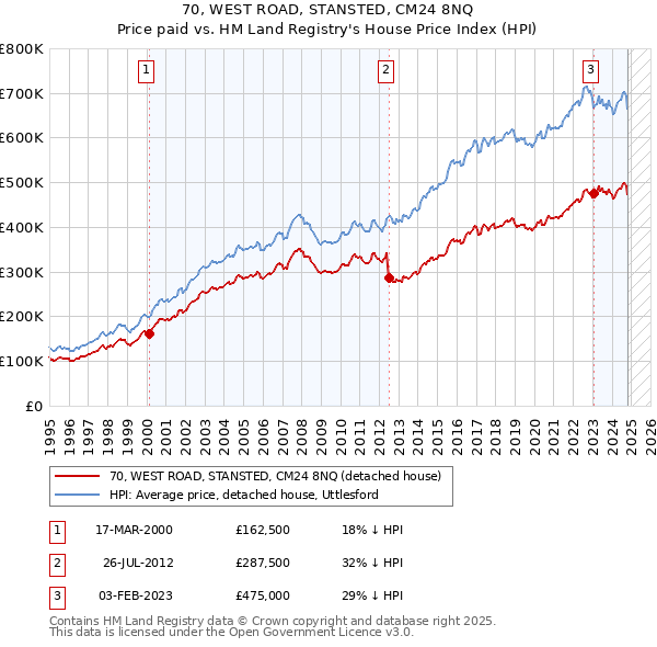 70, WEST ROAD, STANSTED, CM24 8NQ: Price paid vs HM Land Registry's House Price Index