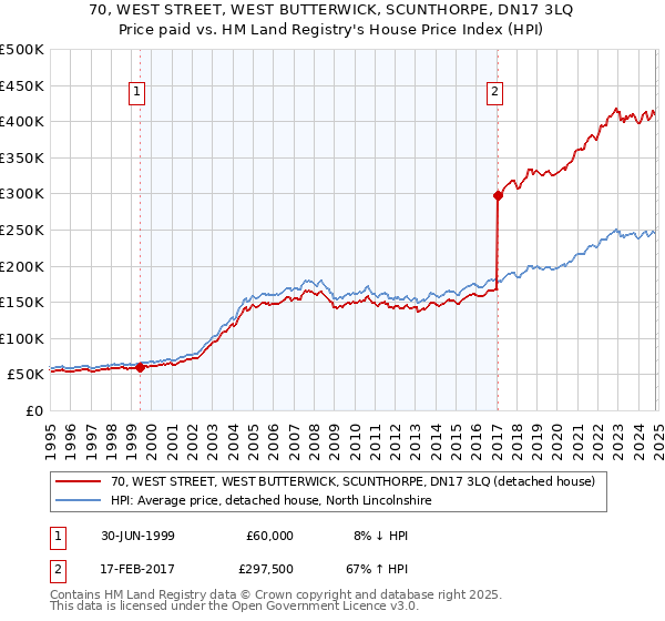 70, WEST STREET, WEST BUTTERWICK, SCUNTHORPE, DN17 3LQ: Price paid vs HM Land Registry's House Price Index