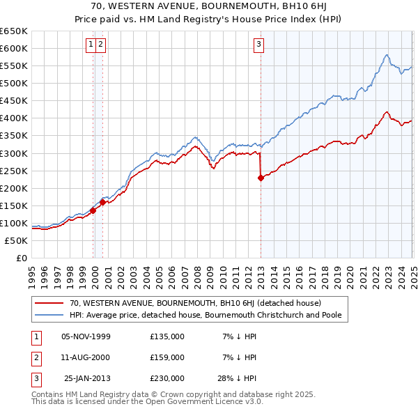 70, WESTERN AVENUE, BOURNEMOUTH, BH10 6HJ: Price paid vs HM Land Registry's House Price Index