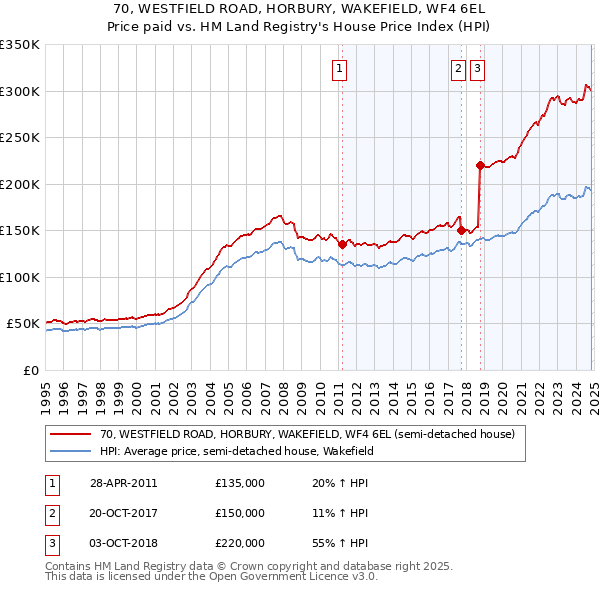 70, WESTFIELD ROAD, HORBURY, WAKEFIELD, WF4 6EL: Price paid vs HM Land Registry's House Price Index