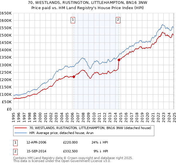 70, WESTLANDS, RUSTINGTON, LITTLEHAMPTON, BN16 3NW: Price paid vs HM Land Registry's House Price Index