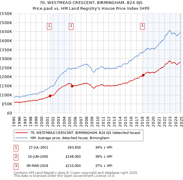 70, WESTMEAD CRESCENT, BIRMINGHAM, B24 0JS: Price paid vs HM Land Registry's House Price Index