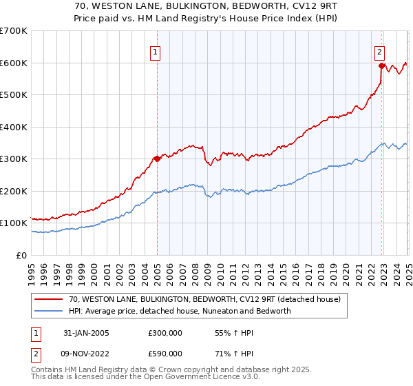 70, WESTON LANE, BULKINGTON, BEDWORTH, CV12 9RT: Price paid vs HM Land Registry's House Price Index