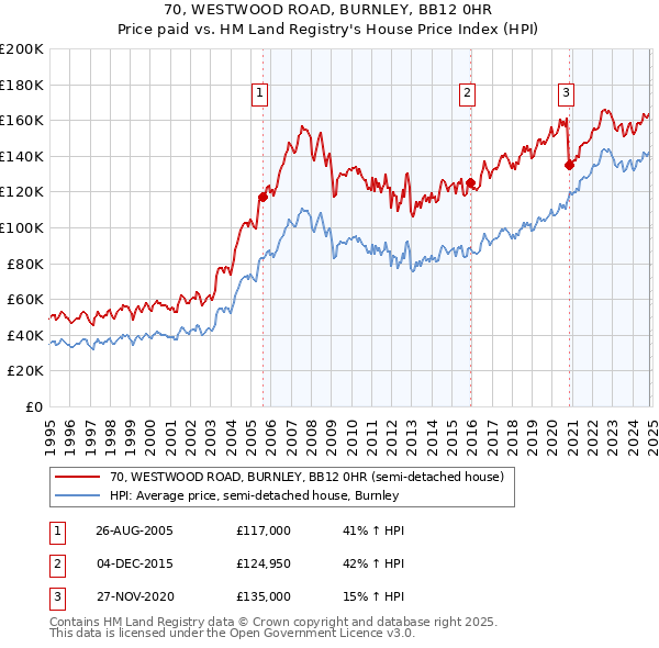 70, WESTWOOD ROAD, BURNLEY, BB12 0HR: Price paid vs HM Land Registry's House Price Index