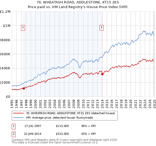 70, WHEATASH ROAD, ADDLESTONE, KT15 2ES: Price paid vs HM Land Registry's House Price Index