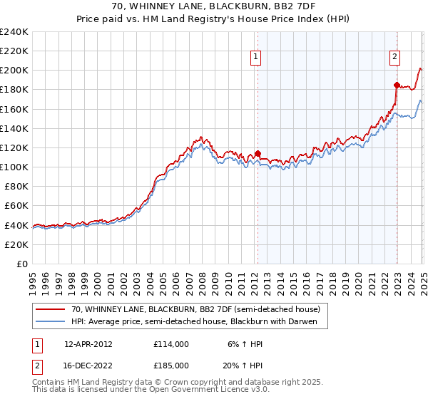 70, WHINNEY LANE, BLACKBURN, BB2 7DF: Price paid vs HM Land Registry's House Price Index