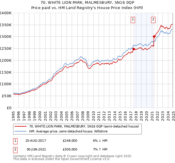 70, WHITE LION PARK, MALMESBURY, SN16 0QP: Price paid vs HM Land Registry's House Price Index