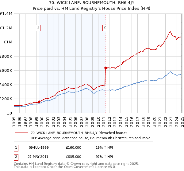 70, WICK LANE, BOURNEMOUTH, BH6 4JY: Price paid vs HM Land Registry's House Price Index