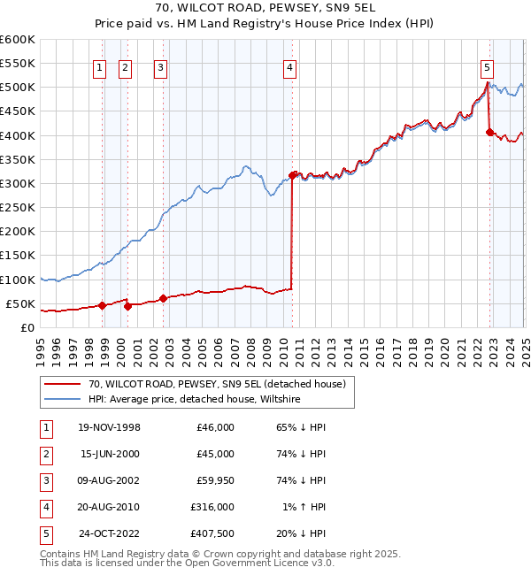 70, WILCOT ROAD, PEWSEY, SN9 5EL: Price paid vs HM Land Registry's House Price Index