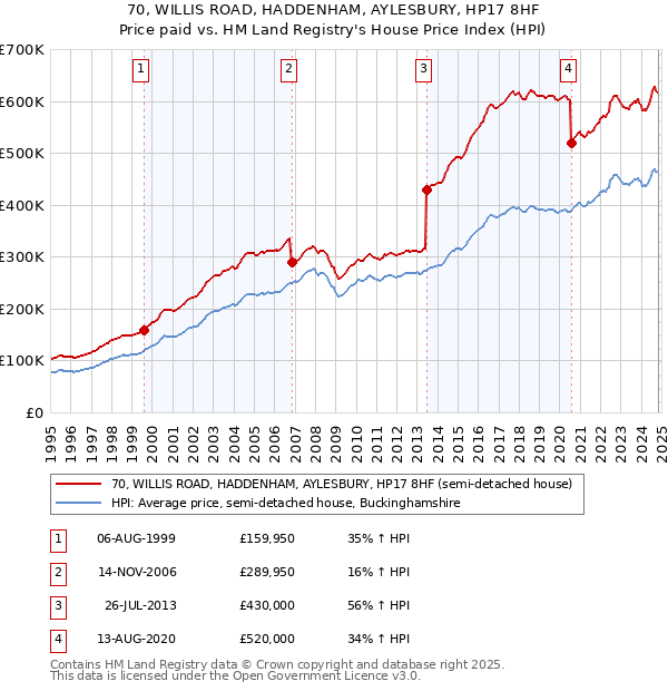 70, WILLIS ROAD, HADDENHAM, AYLESBURY, HP17 8HF: Price paid vs HM Land Registry's House Price Index