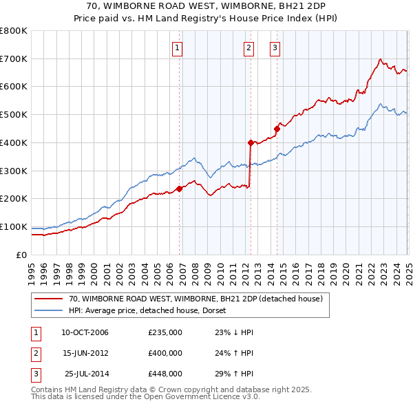 70, WIMBORNE ROAD WEST, WIMBORNE, BH21 2DP: Price paid vs HM Land Registry's House Price Index