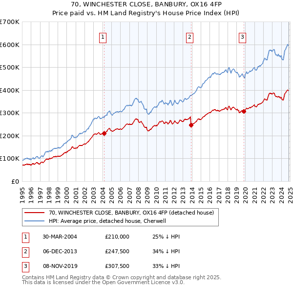 70, WINCHESTER CLOSE, BANBURY, OX16 4FP: Price paid vs HM Land Registry's House Price Index