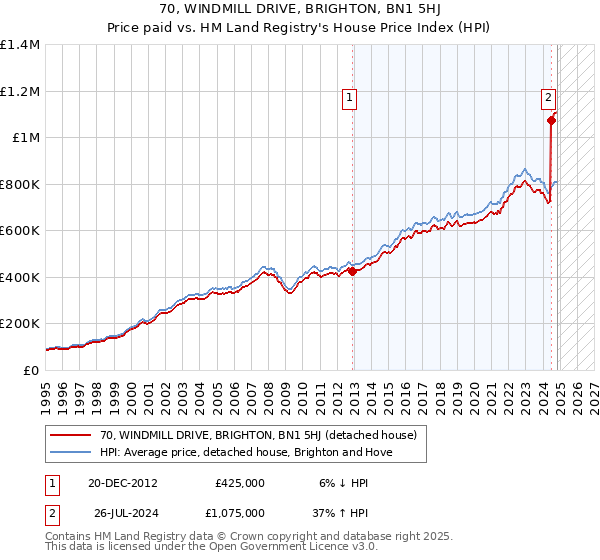 70, WINDMILL DRIVE, BRIGHTON, BN1 5HJ: Price paid vs HM Land Registry's House Price Index