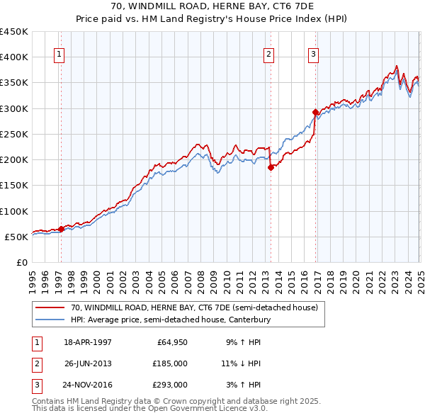 70, WINDMILL ROAD, HERNE BAY, CT6 7DE: Price paid vs HM Land Registry's House Price Index