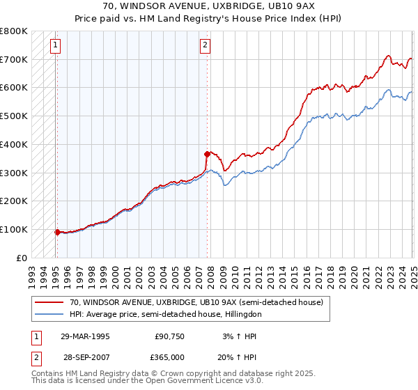 70, WINDSOR AVENUE, UXBRIDGE, UB10 9AX: Price paid vs HM Land Registry's House Price Index