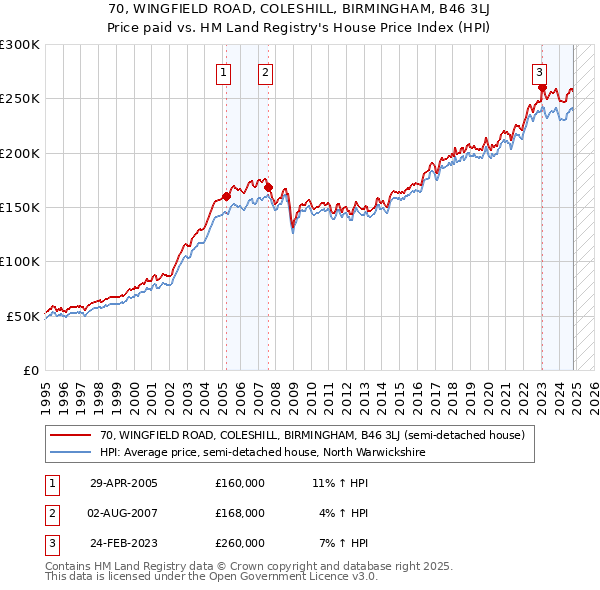 70, WINGFIELD ROAD, COLESHILL, BIRMINGHAM, B46 3LJ: Price paid vs HM Land Registry's House Price Index