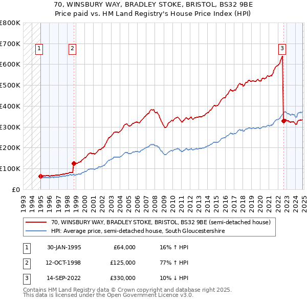 70, WINSBURY WAY, BRADLEY STOKE, BRISTOL, BS32 9BE: Price paid vs HM Land Registry's House Price Index