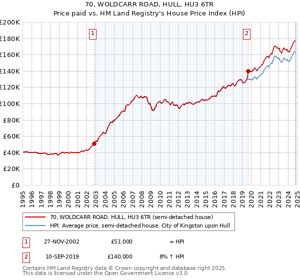 70, WOLDCARR ROAD, HULL, HU3 6TR: Price paid vs HM Land Registry's House Price Index