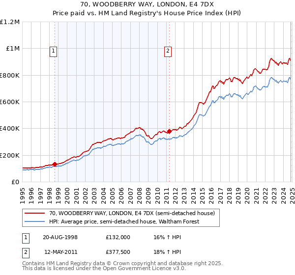 70, WOODBERRY WAY, LONDON, E4 7DX: Price paid vs HM Land Registry's House Price Index