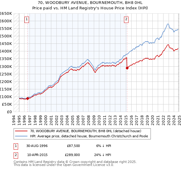 70, WOODBURY AVENUE, BOURNEMOUTH, BH8 0HL: Price paid vs HM Land Registry's House Price Index