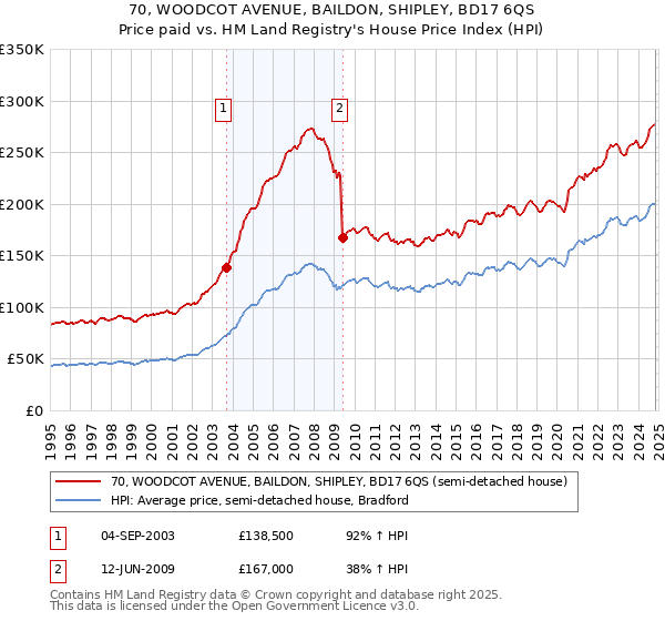 70, WOODCOT AVENUE, BAILDON, SHIPLEY, BD17 6QS: Price paid vs HM Land Registry's House Price Index