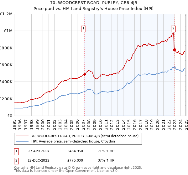 70, WOODCREST ROAD, PURLEY, CR8 4JB: Price paid vs HM Land Registry's House Price Index