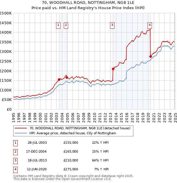 70, WOODHALL ROAD, NOTTINGHAM, NG8 1LE: Price paid vs HM Land Registry's House Price Index